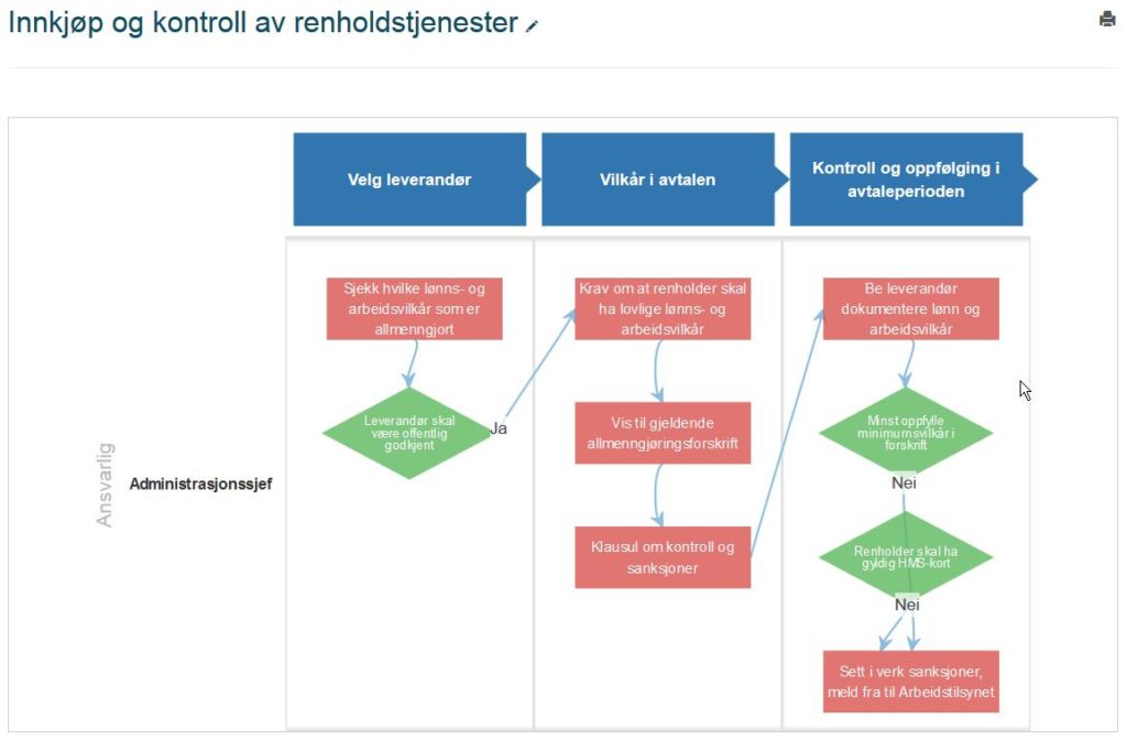 Skjermbilde av flytskjema/rutine for innkjøp og kontroll av renholdstjenester.