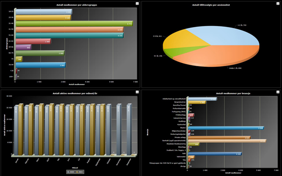 Illustrasjon med fire grafer som viser forskjellige inforamsjon fra medlemssystemet